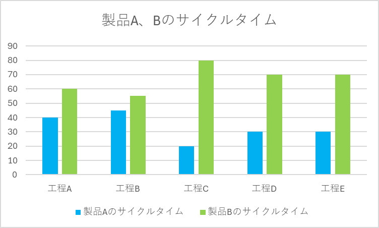 製品A、製品Bのサイクルタイムのグラフ(工程A~E)、ラインバランスが悪い