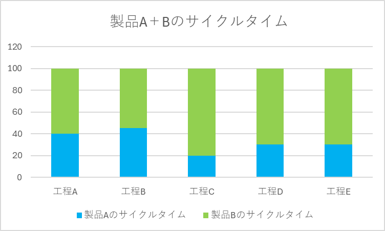 製品A、製品Bのサイクルタイムのグラフ(工程A~E)、ラインバランスが良い